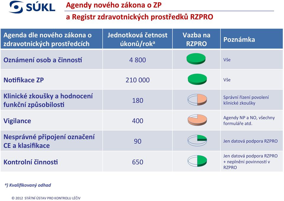 Vigilance 180 400 Správní řízení povolení klinické zkoušky Agendy NP a NO, všechny formuláře atd.