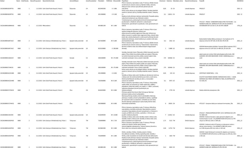 000 zvuk,obraz 0,05 55 CH Letecká doprava PRG2517 2013_12 13CZ6500001B29PTE6 4000 2 1.12.2013 Celní úřad Praha Ruzyně, Praha 6 Švýcarsko US 4911990000 0 0.100 j.n. 0,1 118311 CH Letecká doprava PRG2517 2013_12 13CZ610000160BMU81 4000 1 2.