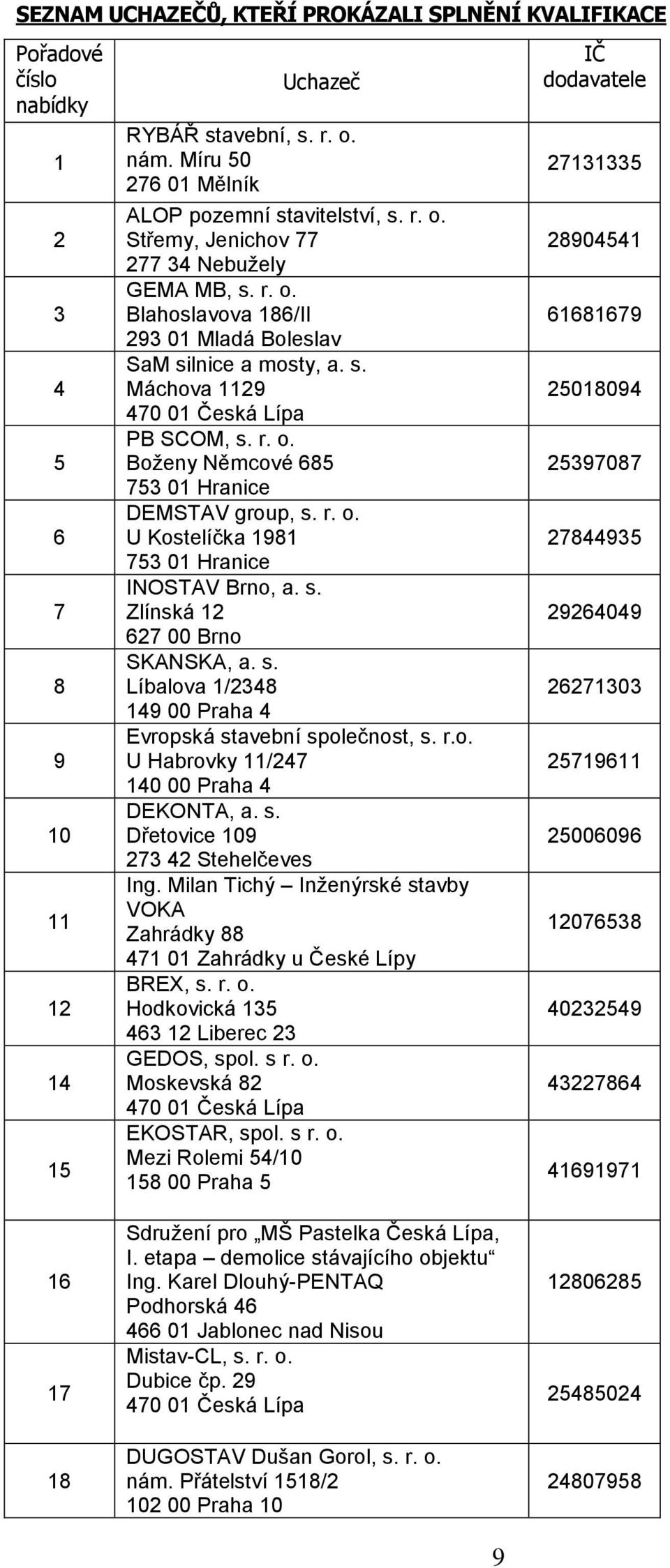 r. o. Boženy Němcové 685 753 01 Hranice DEMSTAV group, s. r. o. U Kostelíčka 1981 753 01 Hranice INOSTAV Brno, a. s. Zlínská 12 627 00 Brno SKANSKA, a. s. Líbalova 1/2348 149 00 Praha 4 Evropská stavební společnost, s.