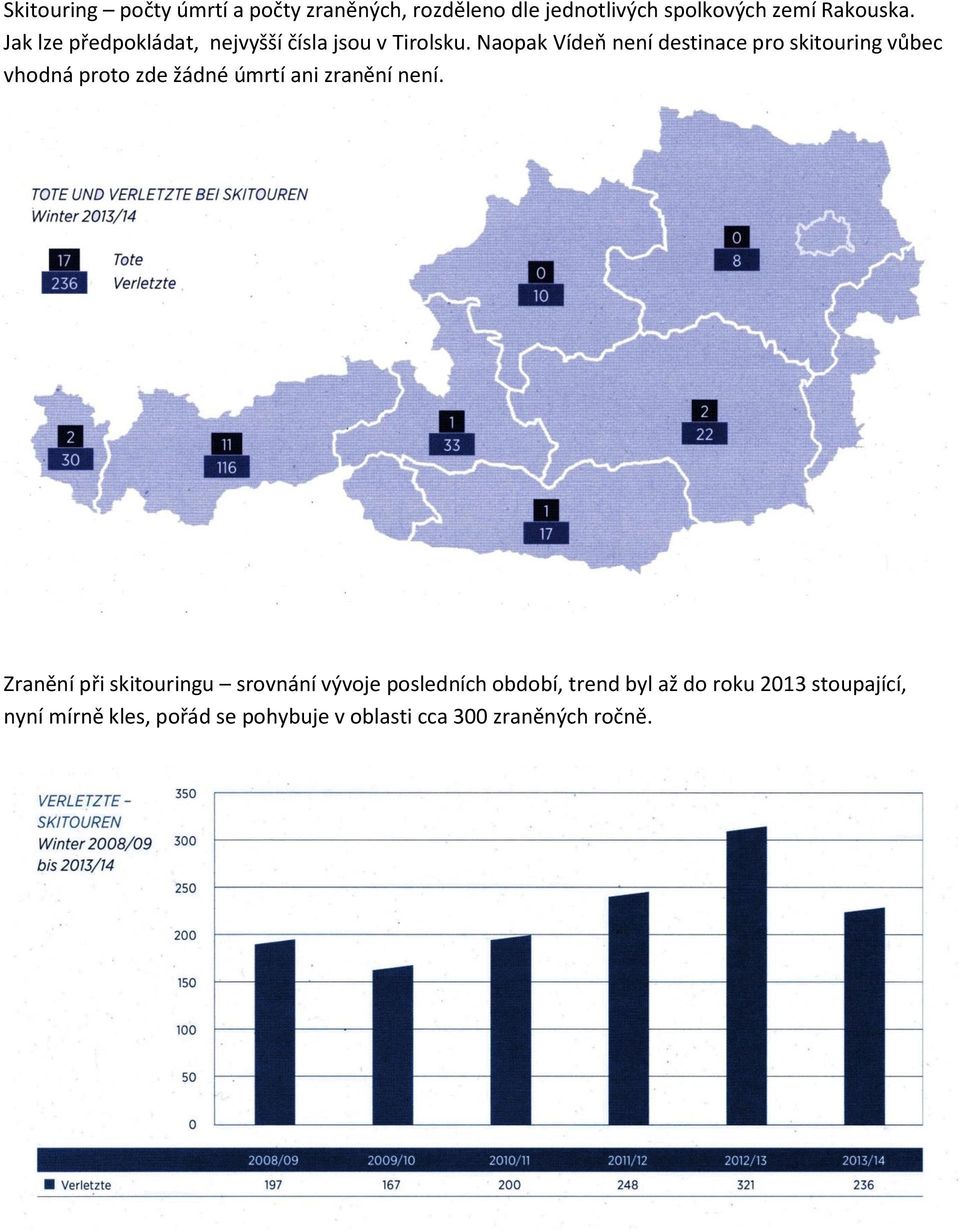 Naopak Vídeň není destinace pro skitouring vůbec vhodná proto zde žádné úmrtí ani zranění není.