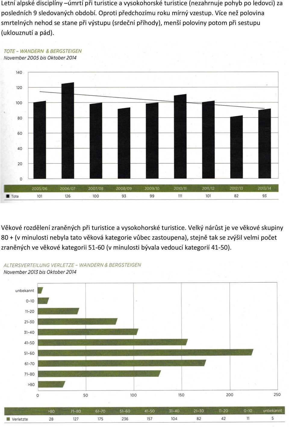 Více než polovina smrtelných nehod se stane při výstupu (srdeční příhody), menší poloviny potom při sestupu (uklouznutí a pád).