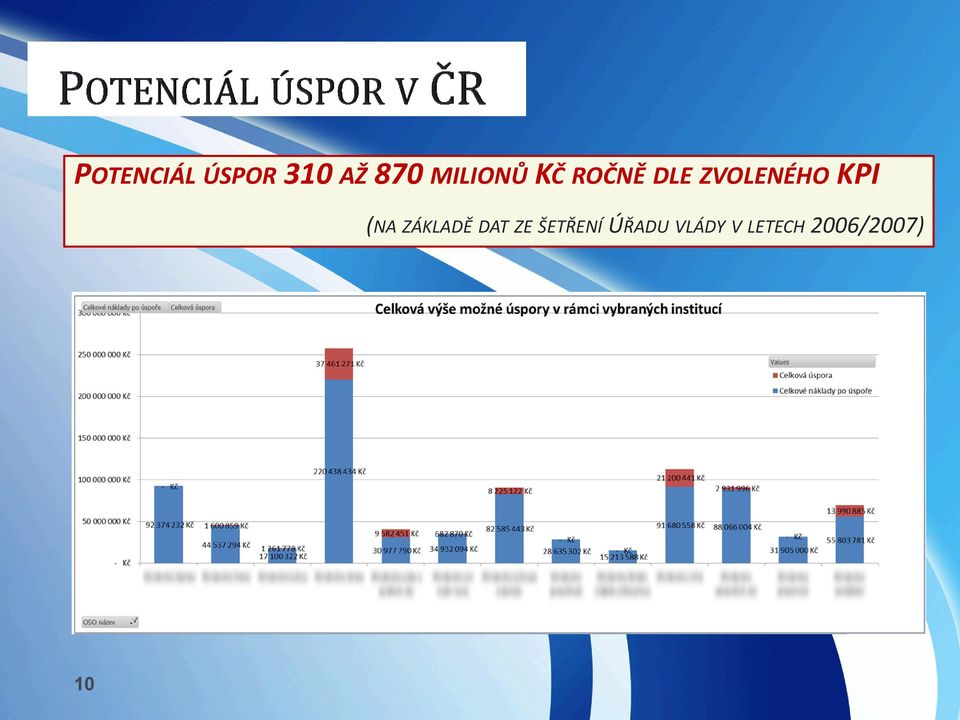 KPI (NA ZÁKLADĚ DAT ZE ŠETŘENÍ