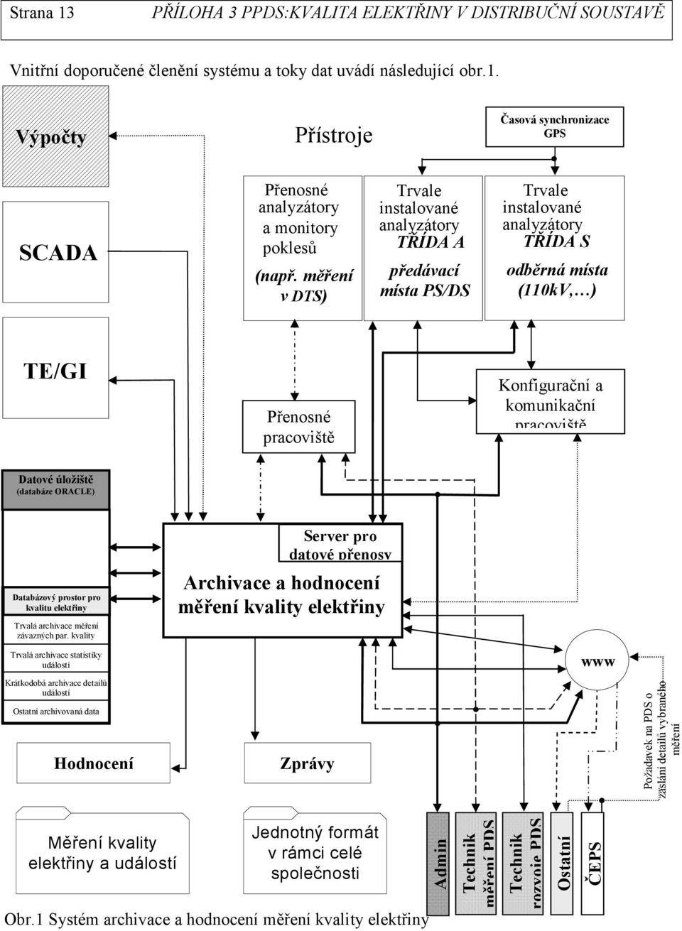 pracoviště Datové úložiště (databáze ORACLE) Server pro datové přenosy Databázový prostor pro kvalitu elektřiny Archivace a hodnocení měření kvality elektřiny Trvalá archivace měření závazných par.