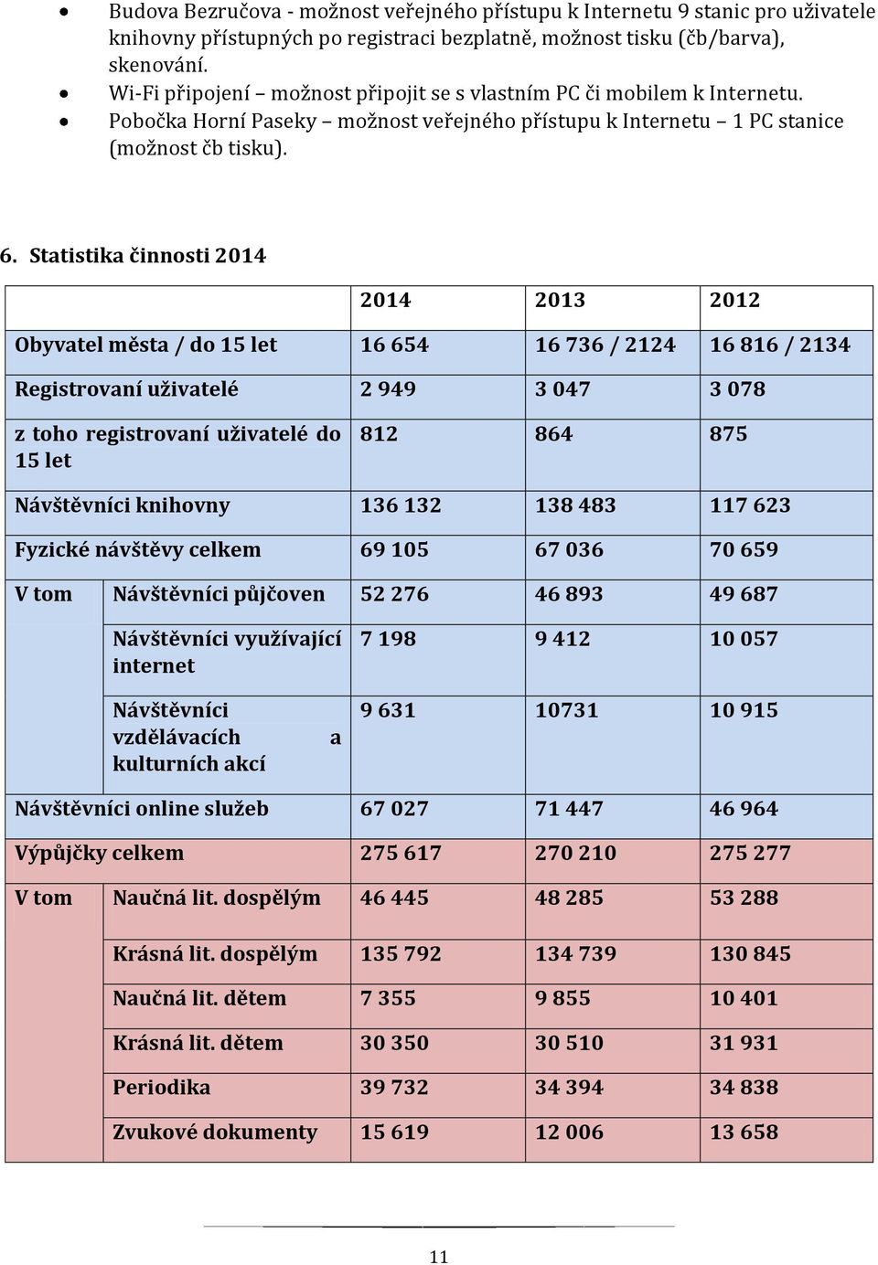 Statistika činnosti 2014 2014 2013 2012 Obyvatel města / do 15 let 16 654 16 736 / 2124 16 816 / 2134 Registrovaní uživatelé 2 949 3 047 3 078 z toho registrovaní uživatelé do 15 let 812 864 875