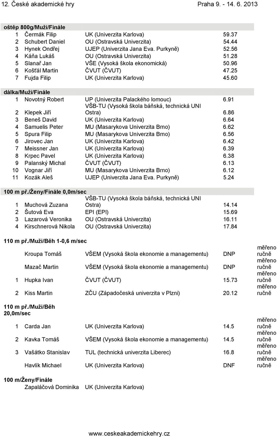 60 dálka/muži/finále 1 Novotný Robert UP (Univerzita Palackého lomouc) 6.91 2 Klepek Jiří Ostra) 6.86 3 Beneš David UK (Univerzita Karlova) 6.64 4 Samuelis Peter MU (Masarykova Univerzita Brno) 6.