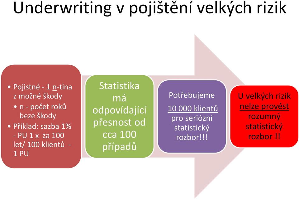 Statistika má odpovídající přesnost od cca 100 případů Potřebujeme 10 000 klientů