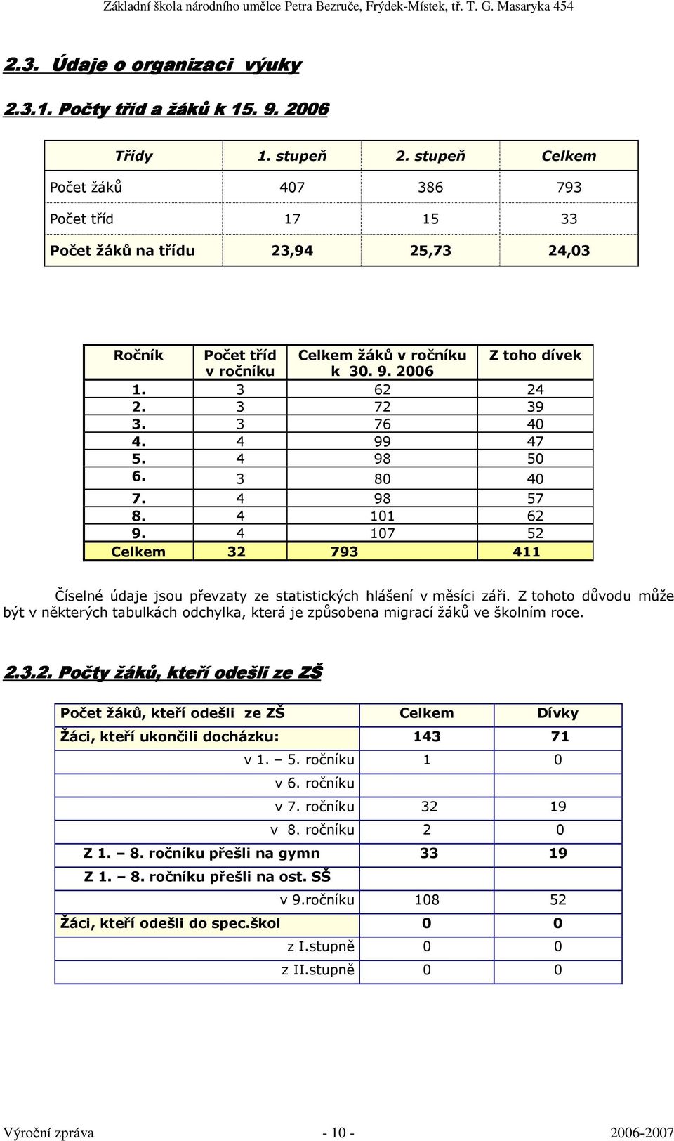 3 76 40 4. 4 99 47 5. 4 98 50 6. 3 80 40 7. 4 98 57 8. 4 101 62 9. 4 107 52 Celkem 32 793 411 Číselné údaje jsou převzaty ze statistických hlášení v měsíci záři.