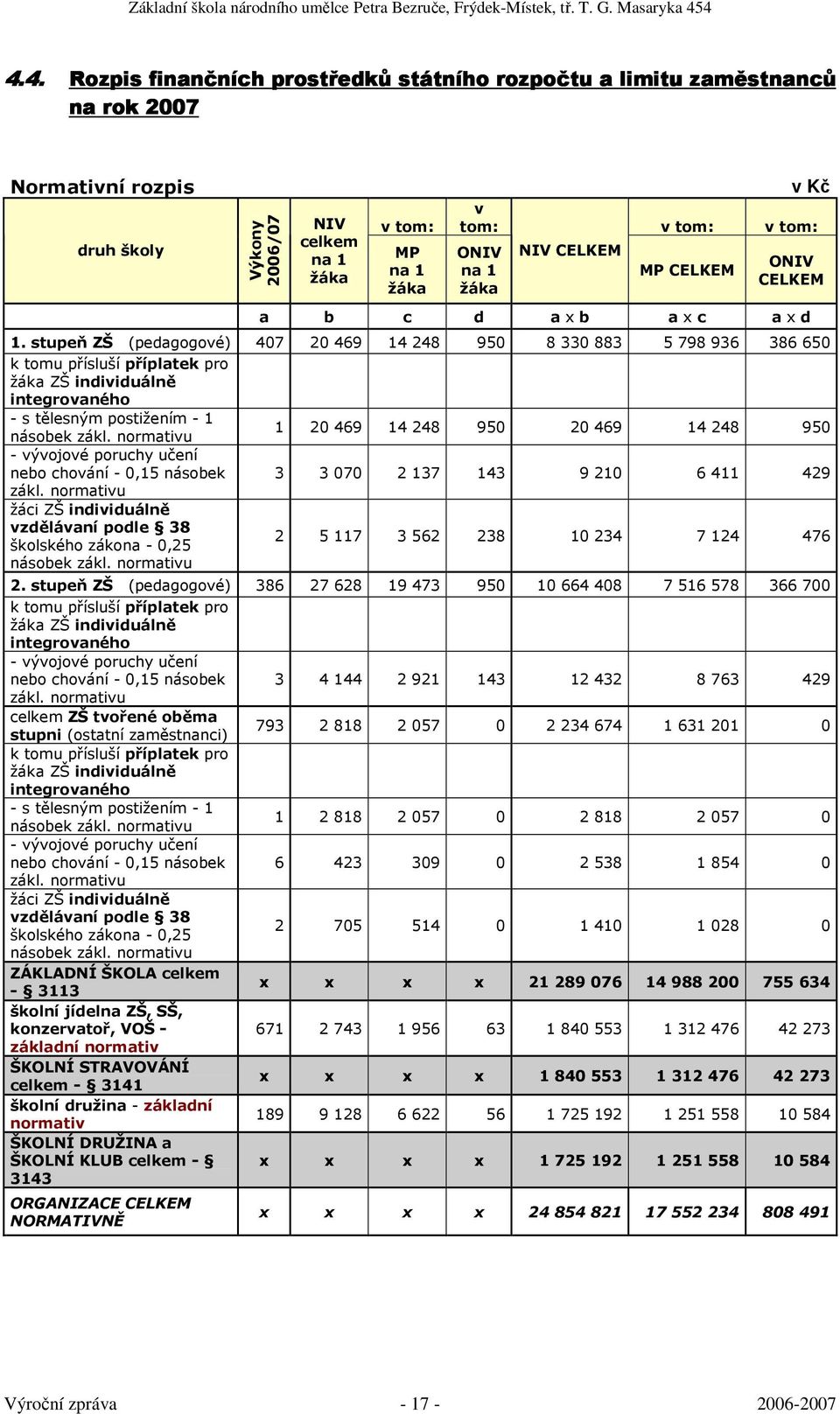 stupeň ZŠ (pedagogové) 407 20 469 14 248 950 8 330 883 5 798 936 386 650 k tomu přísluší příplatek pro žáka ZŠ individuálně integrovaného - s tělesným postižením - 1 násobek zákl.