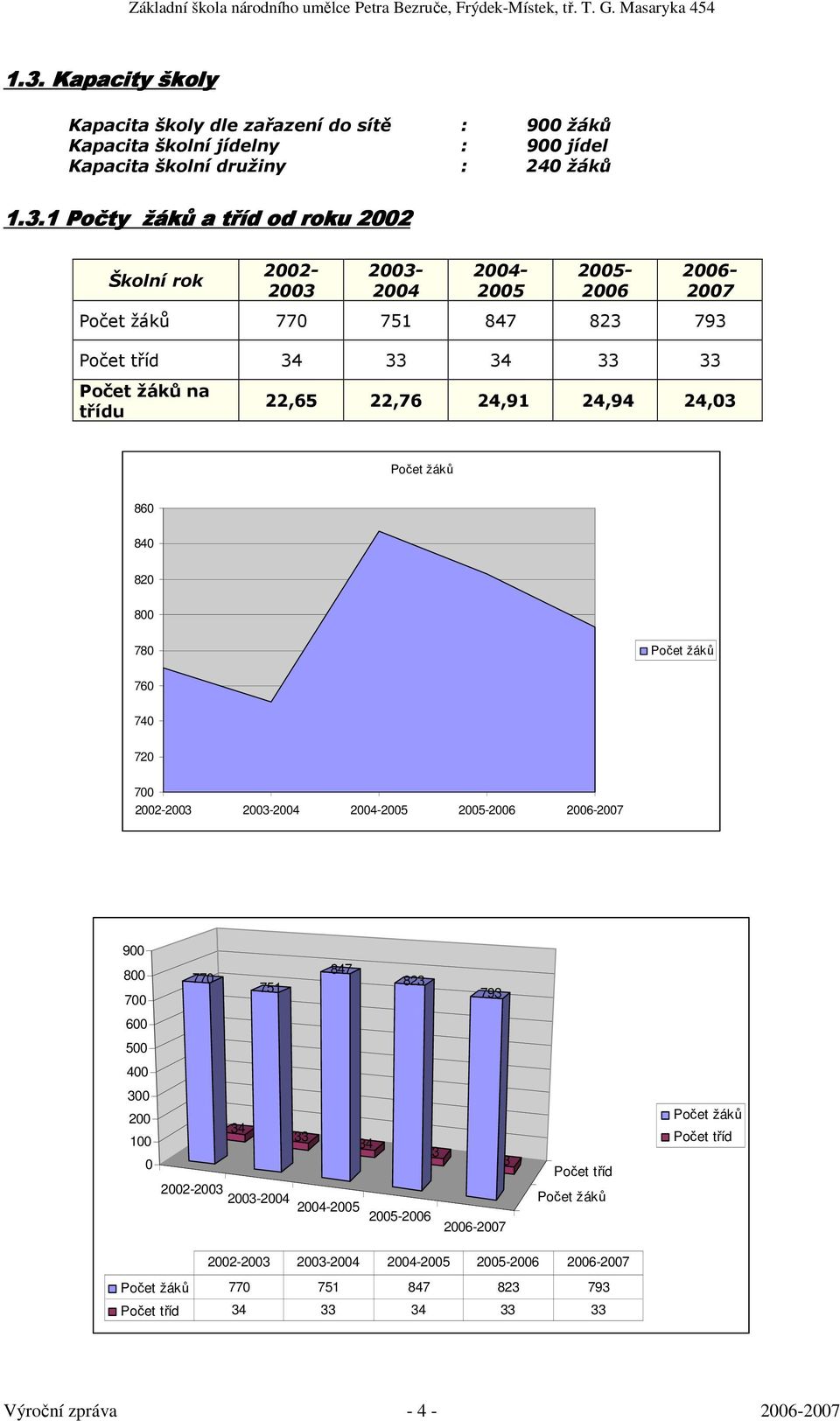 Počet žáků 760 740 720 700 2002-2003 2003-2004 2004-2005 2005-2006 2006-2007 900 800 700 770 751 847 823 793 600 500 400 300 200 100 0 34 33 34 33 33 Počet tříd Počet žáků Počet tříd