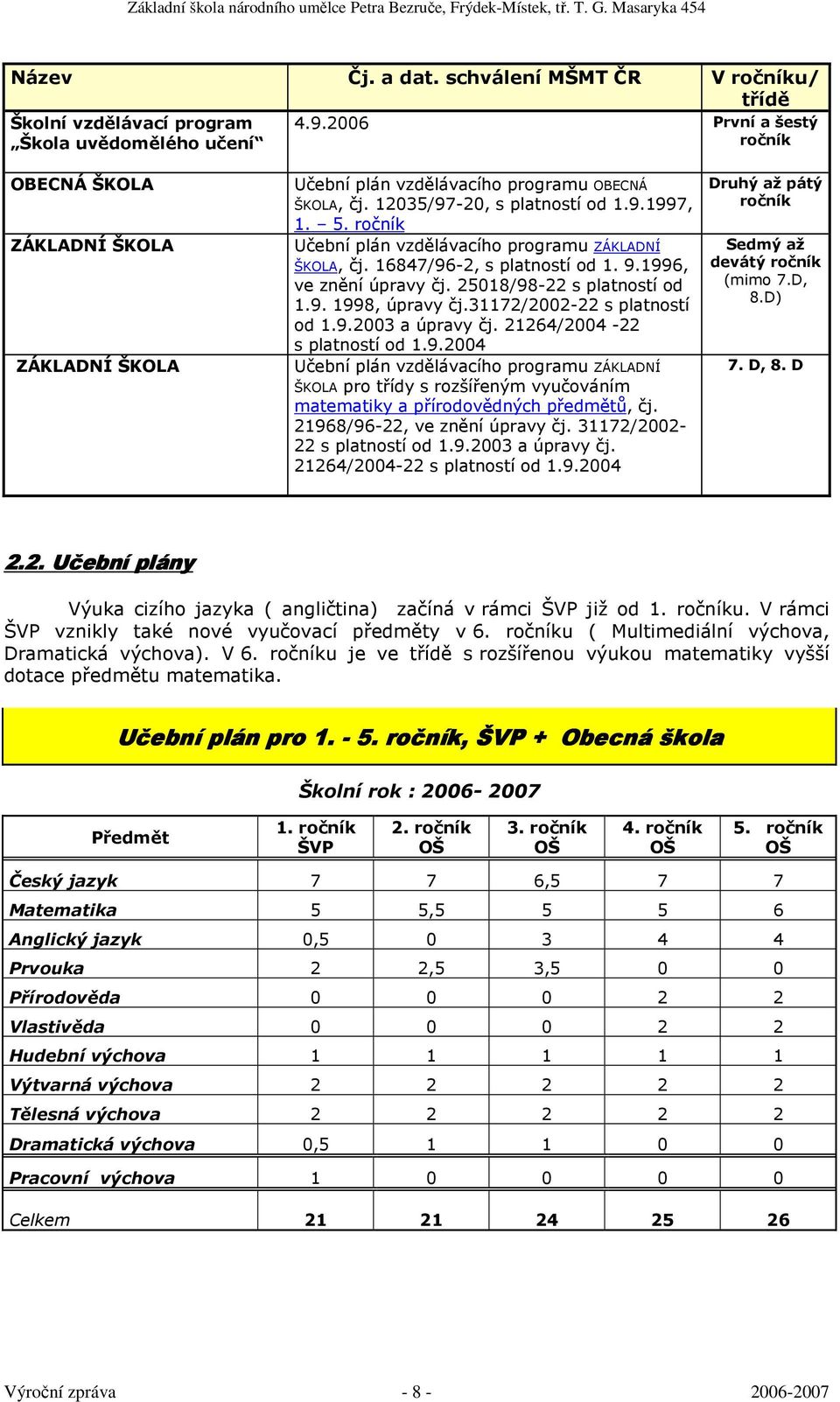 ročník Učební plán vzdělávacího programu ZÁKLADNÍ ŠKOLA, čj. 16847/96-2, s platností od 1. 9.1996, ve znění úpravy čj. 25018/98-22 s platností od 1.9. 1998, úpravy čj.31172/2002-22 s platností od 1.9.2003 a úpravy čj.