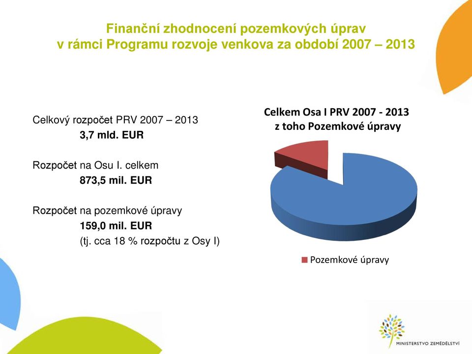 EUR Celkem Osa I PRV 2007-2013 z toho Pozemkové úpravy Rozpočet na Osu I.