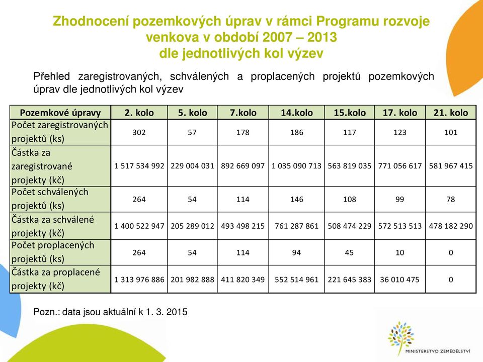 kolo Počet zaregistrovaných projektů (ks) 302 57 178 186 117 123 101 Částka za zaregistrované projekty (kč) Počet schválených projektů (ks) 264 54 114 146 108 99 78 Částka za schválené projekty (kč)