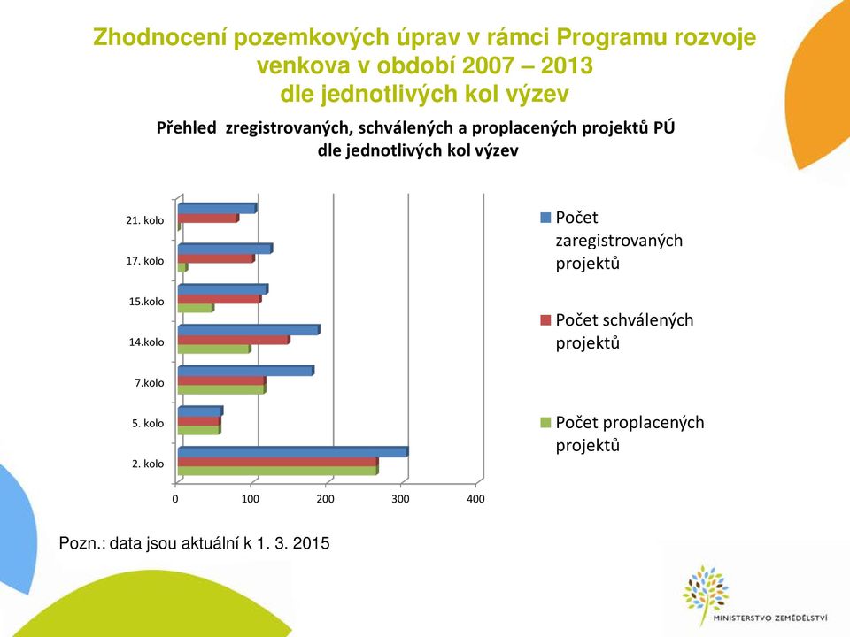 výzev 21. kolo Počet 17. kolo zaregistrovaných projektů 15.kolo 14.