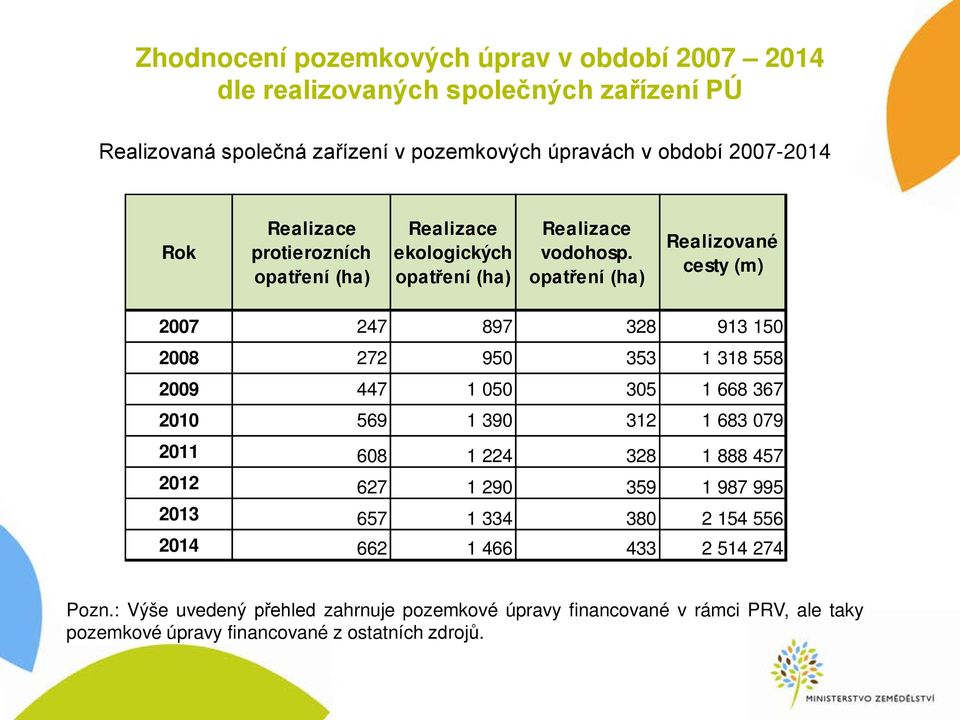 opatření (ha) Realizované cesty (m) 2007 247 897 328 913 150 2008 272 950 353 1 318 558 2009 447 1 050 305 1 668 367 2010 569 1 390 312 1 683 079 2011 608 1 224 328