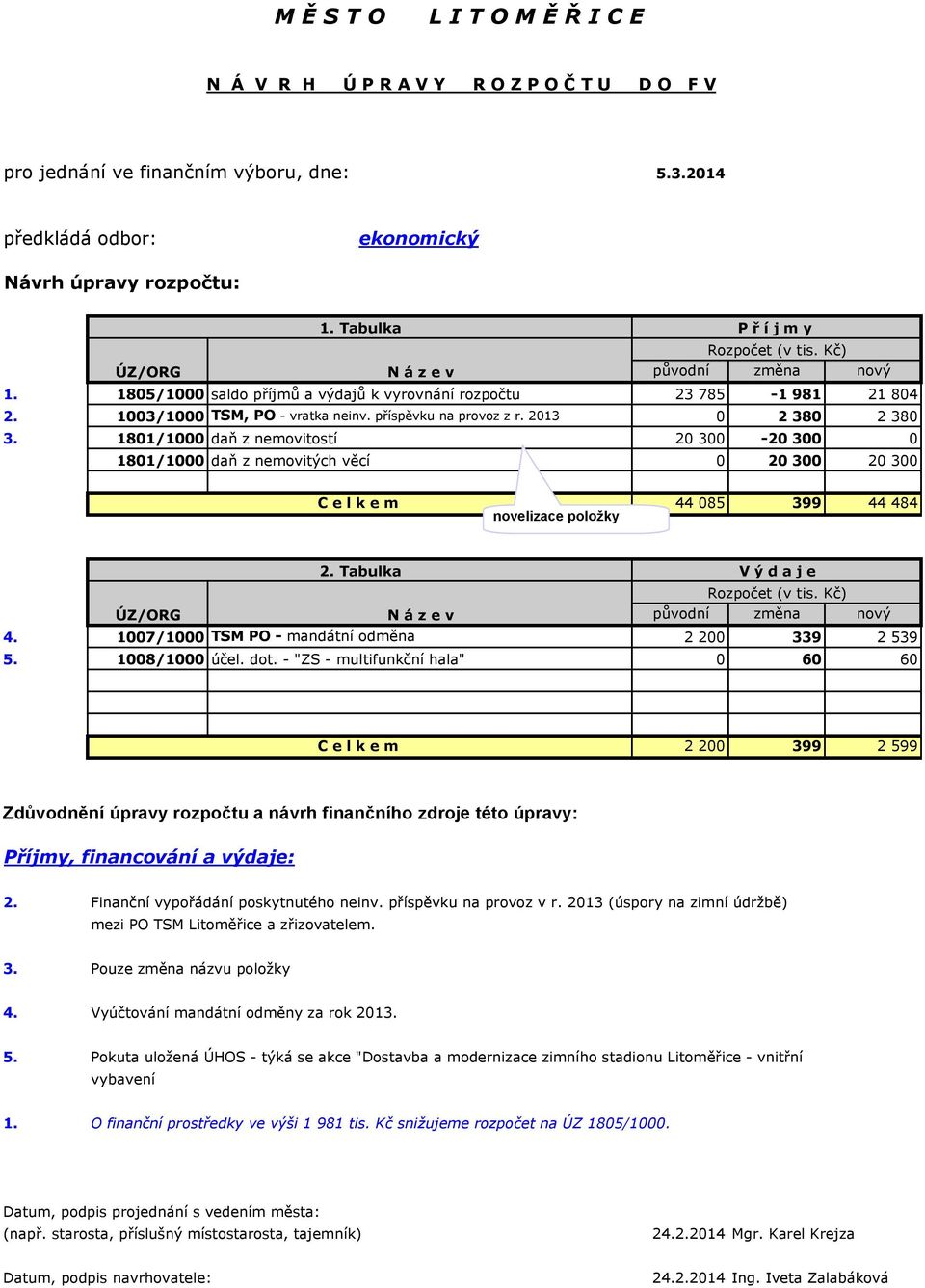 příspěvku na provoz z r. 2013 0 2 380 2 380 3. 1801/1000 daň z nemovitostí 20 300-20 300 0 1801/1000 daň z nemovitých věcí 0 20 300 20 300 C e l k e m novelizace položky 44 085 399 44 484 2.