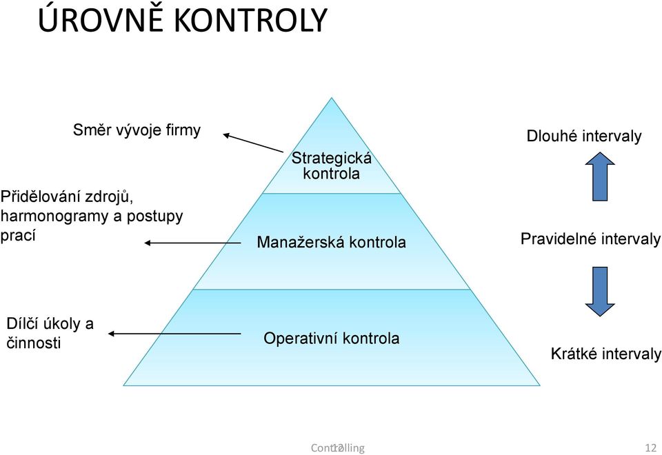 Manažerská kontrola Dlouhé intervaly Pravidelné intervaly