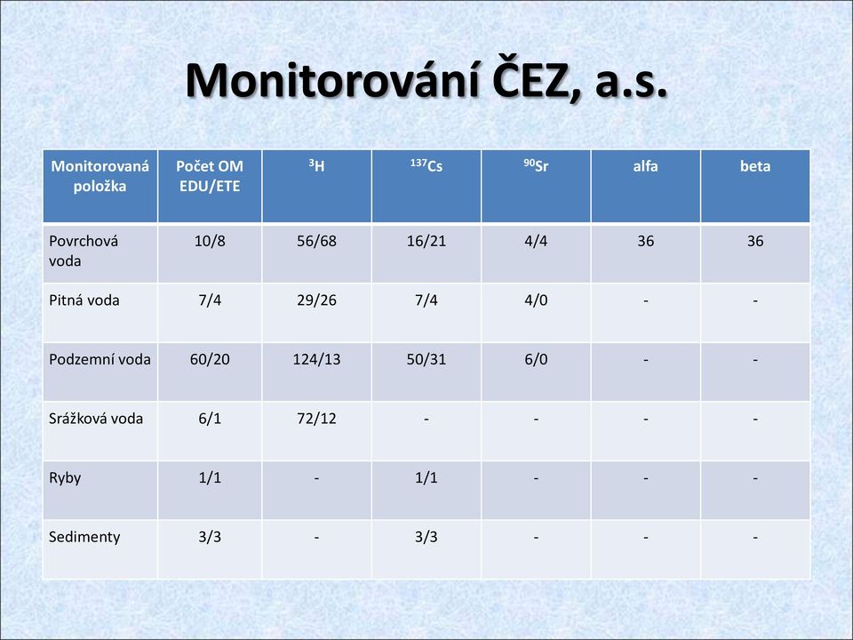 Povrchová voda 10/8 56/68 16/21 4/4 36 36 Pitná voda 7/4 29/26 7/4