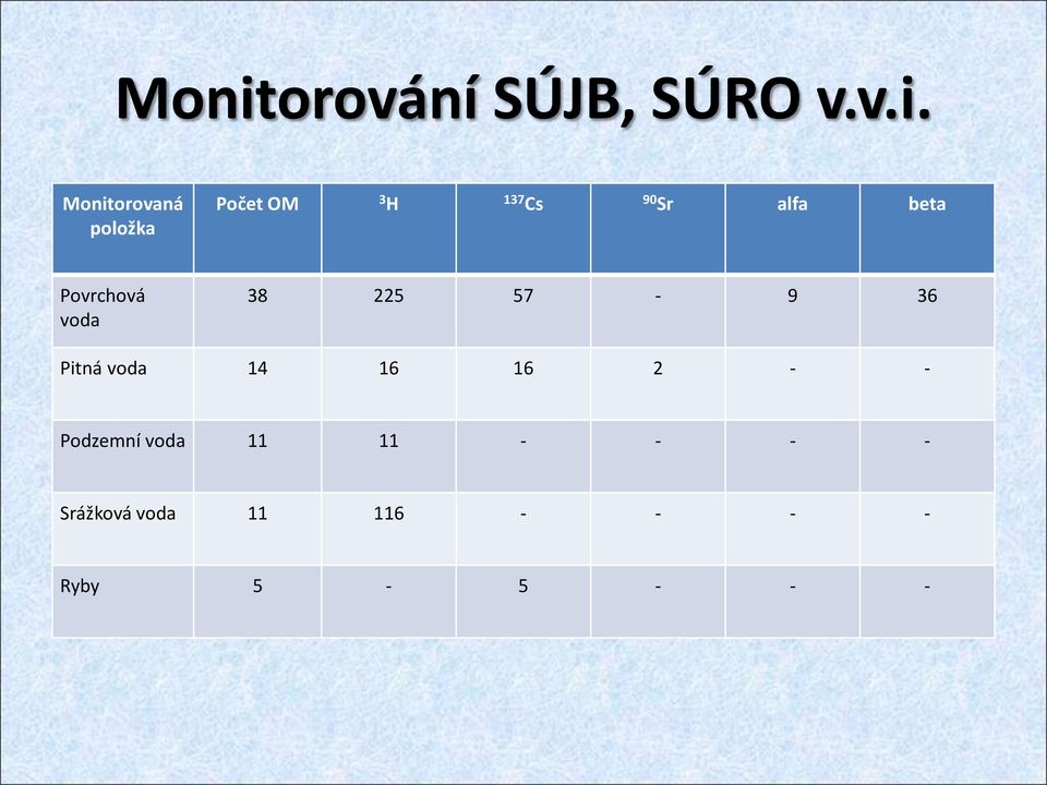 225 57-9 36 Pitná voda 14 16 16 2 - - Podzemní voda