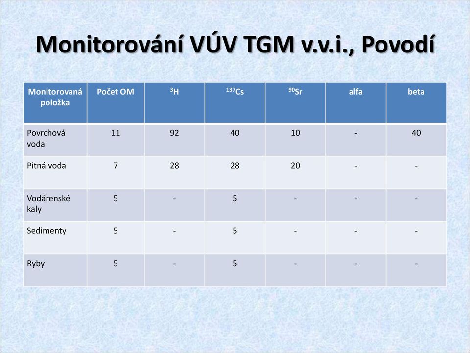 Povrchová voda 11 92 40 10-40 Pitná voda 7 28 28 20