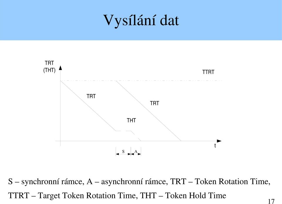 rámce, TRT Token Rotation Time, TTRT