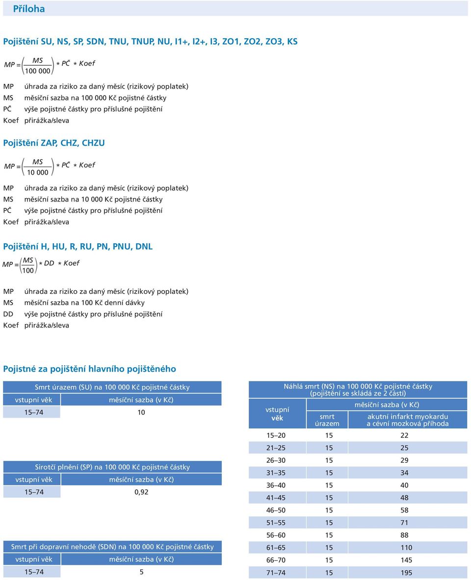 měsíční sazba na 10 000 Kč pojistné částky PČ výše pojistné částky pro příslušné pojištění Koef přirážka/sleva Pojištění H, HU, R, RU, PN, PNU, DNL ( ) MP = MS * DD * Koef 100 MP úhrada za riziko za