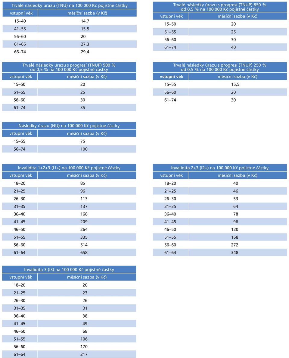 od 0,5 % na 100 000 Kč pojistné částky 15 55 15,5 56 60 20 61 74 30 Následky úrazu (NU) na 100 000 Kč pojistné částky 15 55 75 56 74 100 Invalidita 1+2+3 (I1+) na 100 000 Kč pojistné částky 18 20 85