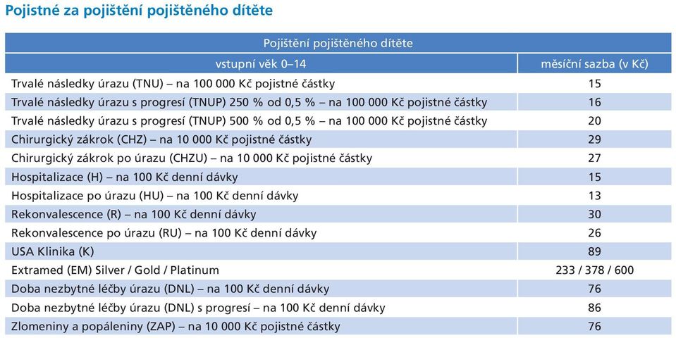 (CHZU) na 10 000 Kč pojistné částky 27 Hospitalizace (H) na 100 Kč denní dávky 15 Hospitalizace po úrazu (HU) na 100 Kč denní dávky 13 Rekonvalescence (R) na 100 Kč denní dávky 30 Rekonvalescence po