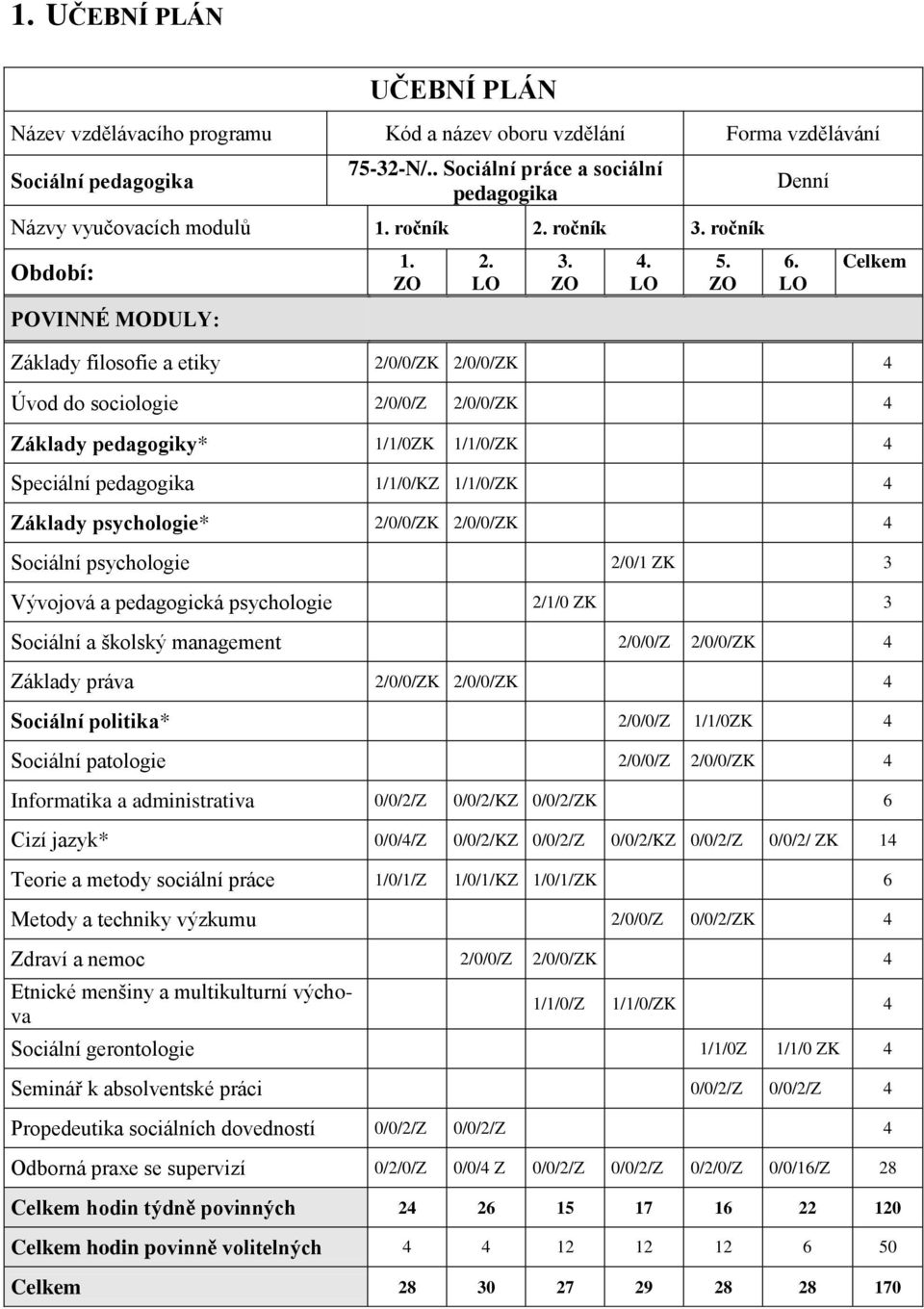 Celkem Základy filosofie a etiky 2/0/0/ZK 2/0/0/ZK 4 Úvod do sociologie 2/0/0/Z 2/0/0/ZK 4 Základy pedagogiky* 1/1/0ZK 1/1/0/ZK 4 Speciální pedagogika 1/1/0/KZ 1/1/0/ZK 4 Základy psychologie*