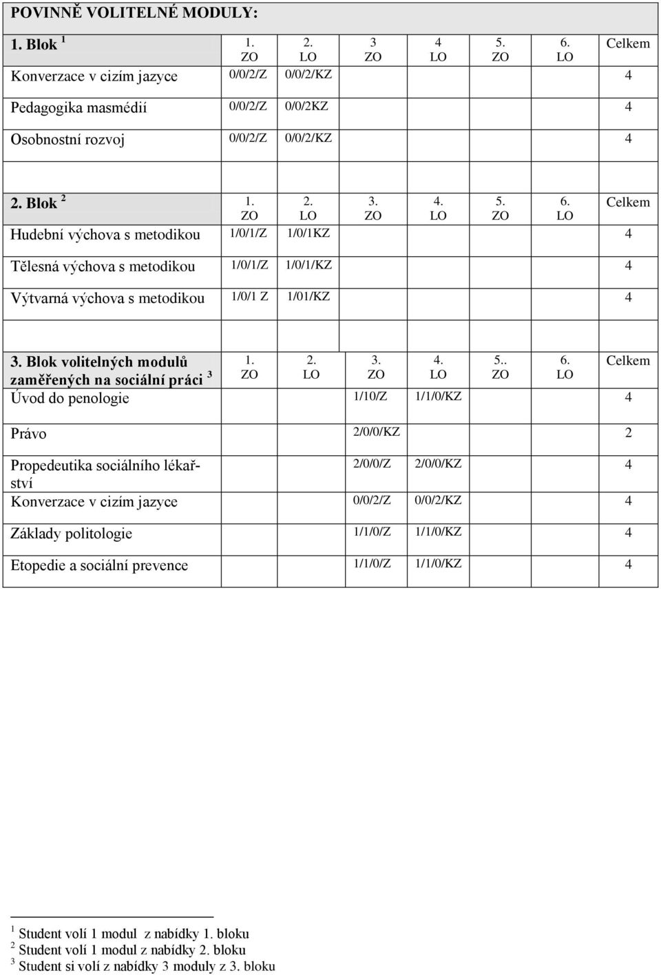 Celkem Hudební výchova s metodikou 1/0/1/Z 1/0/1KZ 4 Tělesná výchova s metodikou 1/0/1/Z 1/0/1/KZ 4 Výtvarná výchova s metodikou 1/0/1 Z 1/01/KZ 4 3. Blok volitelných modulů 1. 2. 3. 4. 5.