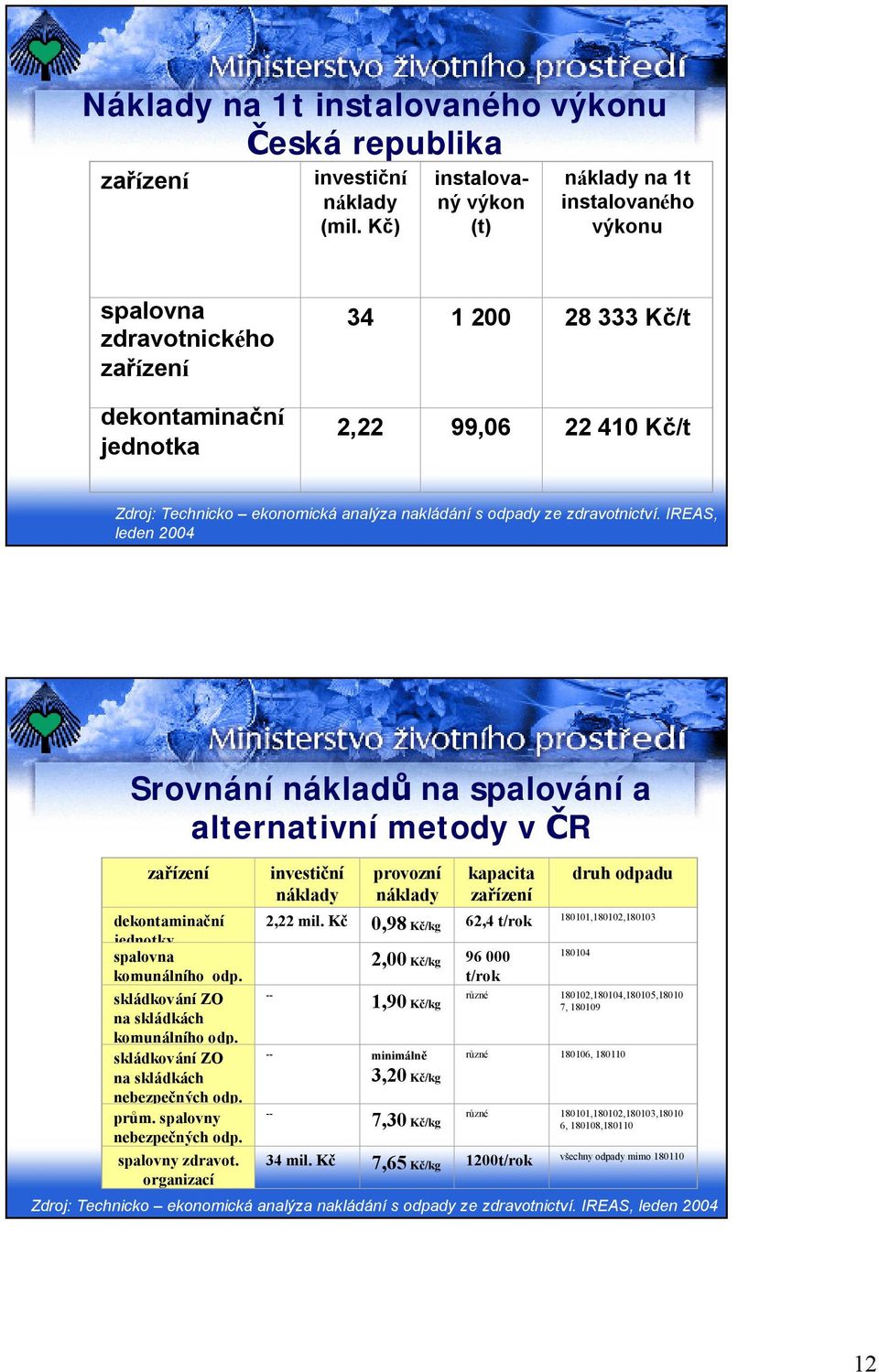 nakládání sodpady ze zdravotnictví. IREAS, leden 2004 Srovnání nákladů na spalování a alternativní metody v ČR zařízení dekontaminační jednotky spalovna komunálního odp.