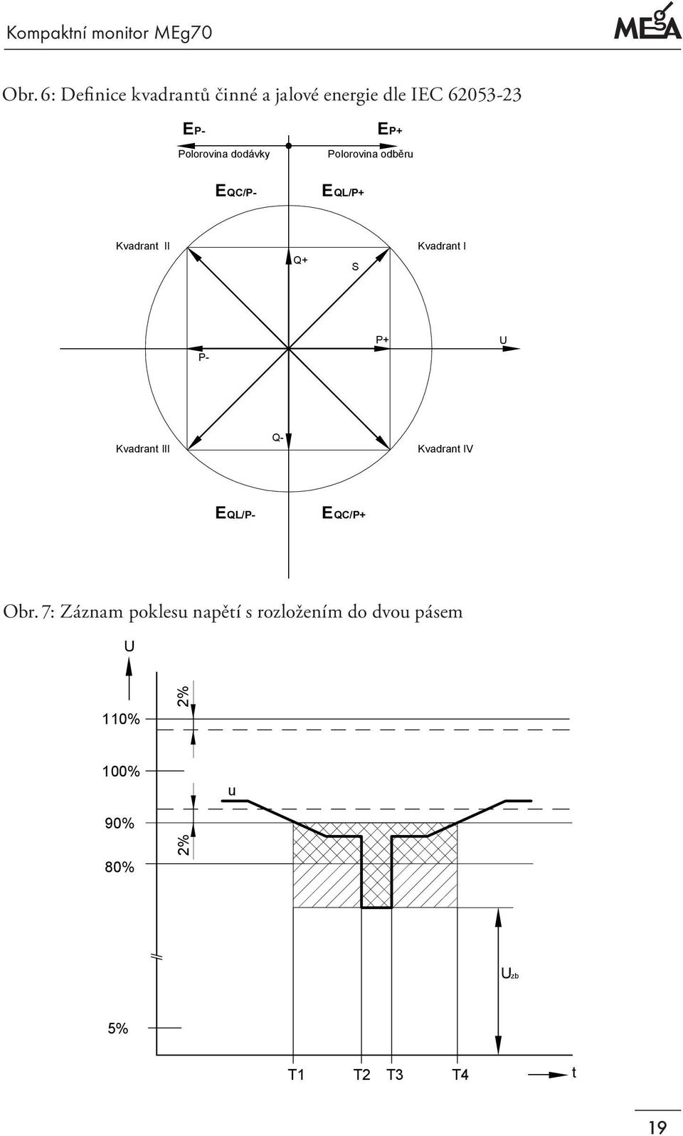 dodávky E QC/P- Polorovina odběru E QL/P+ Kvadrant II Q+ S Kvadrant I P- P+ U