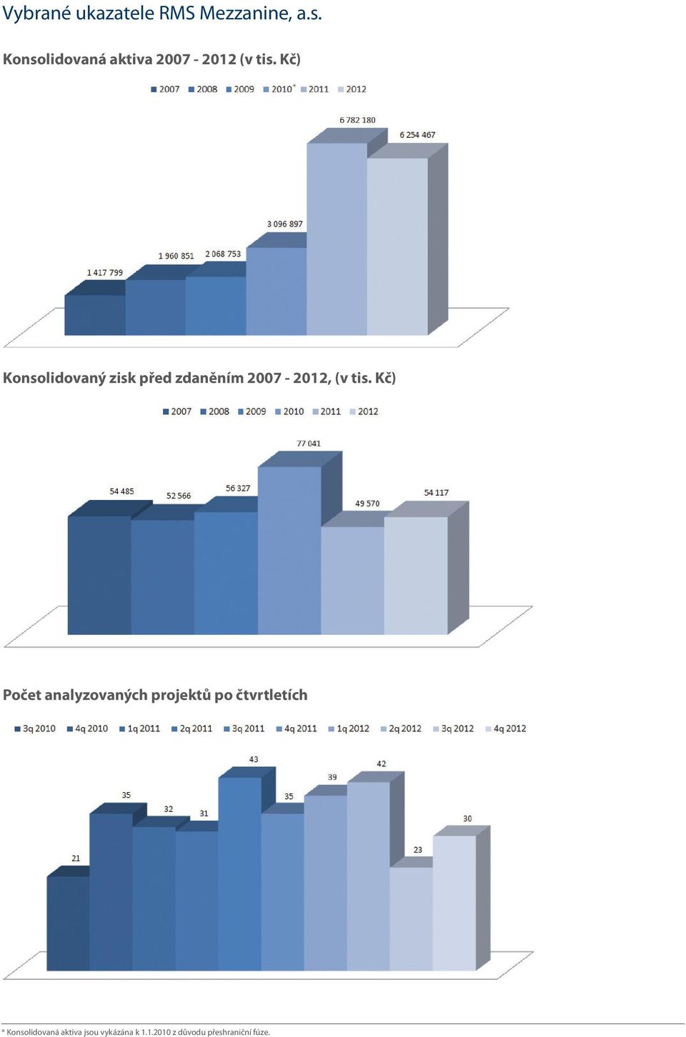 Kč) * Konsolidovaný zisk před zdaněním 2007-2012, (v tis.