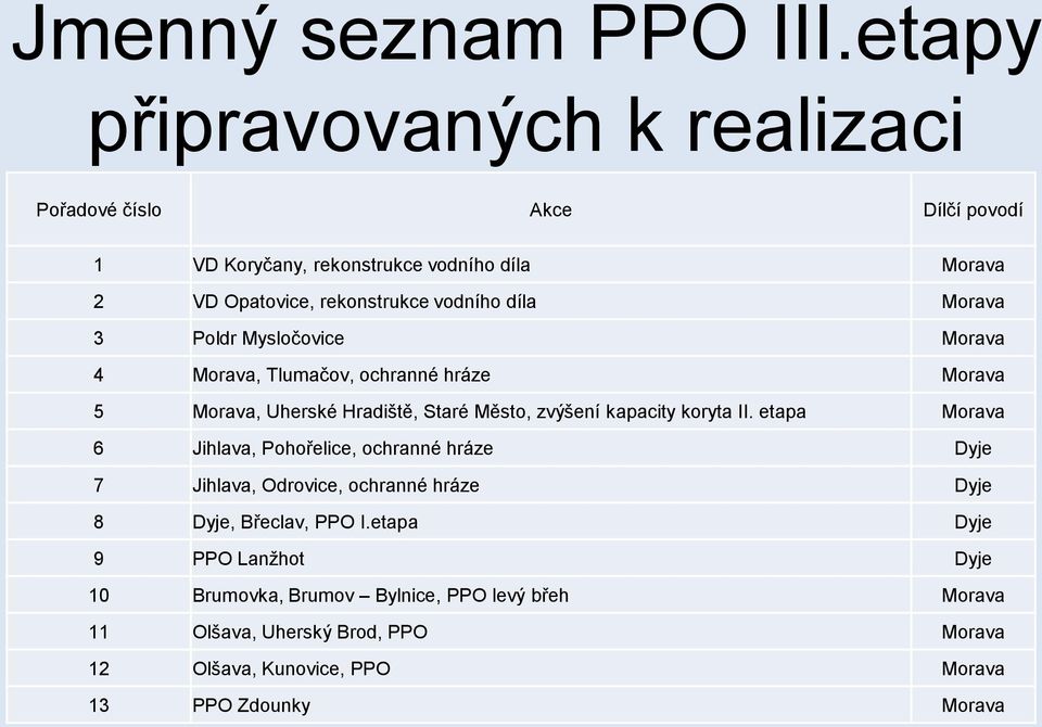 díla Morava 3 Poldr Mysločovice Morava 4 Morava, Tlumačov, ochranné hráze Morava 5 Morava, Uherské Hradiště, Staré Město, zvýšení kapacity koryta II.