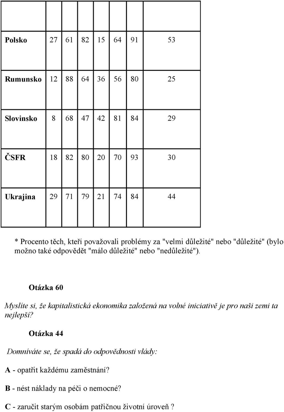 "nedůležité"). Otázka 60 Myslíte si, že kapitalistická ekonomika založená na volné iniciativě je pro naši zemi ta nejlepší?