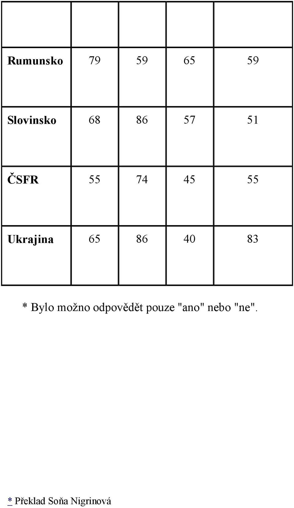 40 83 * Bylo možno odpovědět pouze