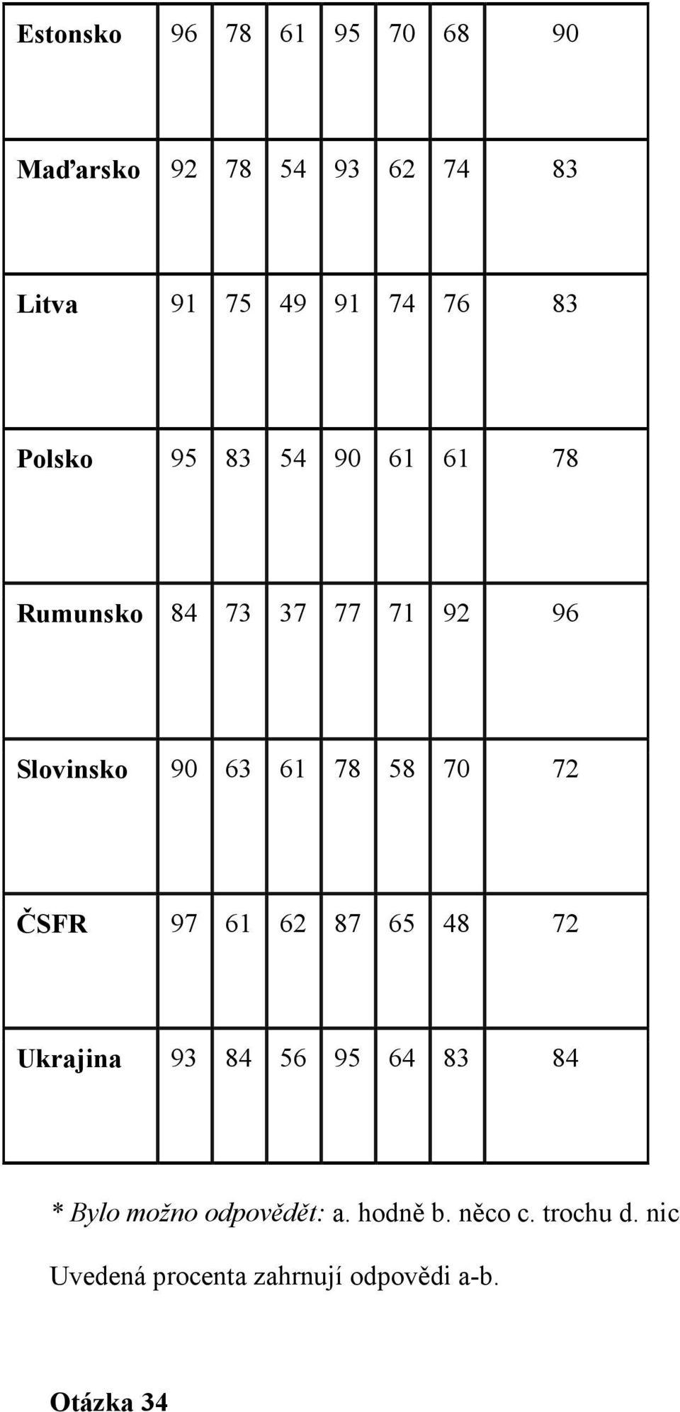 58 70 72 ČSFR 97 61 62 87 65 48 72 Ukrajina 93 84 56 95 64 83 84 * Bylo možno