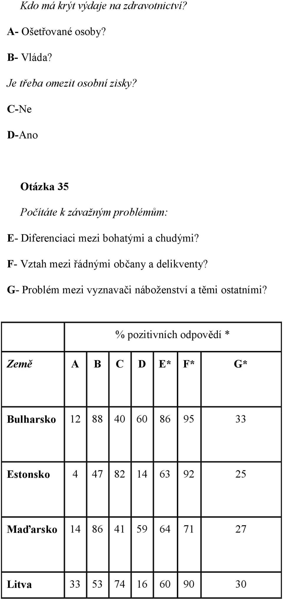 F- Vztah mezi řádnými občany a delikventy? G- Problém mezi vyznavači náboženství a těmi ostatními?