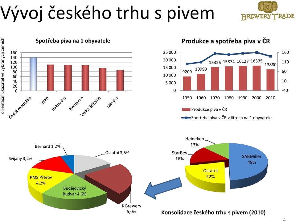 Produkce piva v ČR 160 110 60 10-40 Spotřeba piva v ČR v litrech na 1 obyvatele Svijany 3,2% Bernard 1,2% Ostatní 3,5% StarBev 16%