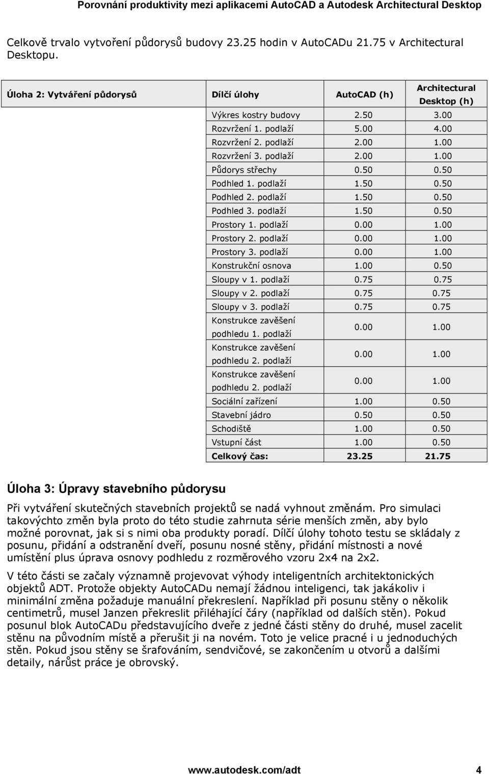 00 1.00 Prostory 2. podlaží 0.00 1.00 Prostory 3. podlaží 0.00 1.00 Konstrukční osnova 1.00 0.50 Sloupy v 1. podlaží 0.75 0.75 Sloupy v 2. podlaží 0.75 0.75 Sloupy v 3. podlaží 0.75 0.75 Konstrukce zavěšení podhledu 1.