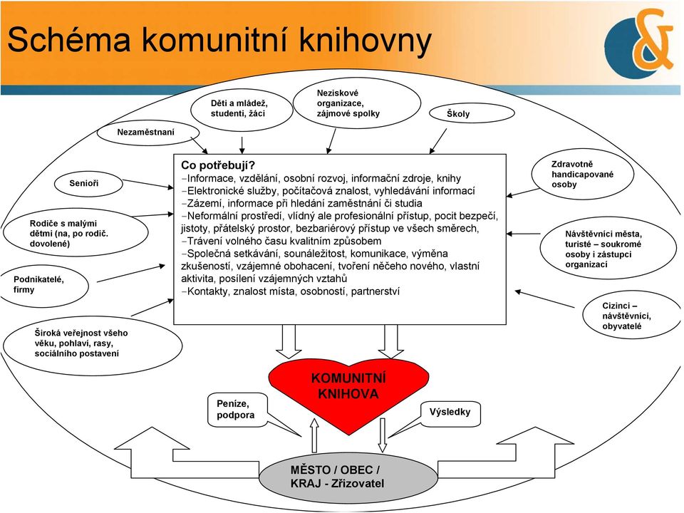 -Informace, vzdělání, osobní rozvoj, informační zdroje, knihy -Elektronické služby, počítačová znalost, vyhledávání informací -Zázemí, informace při hledání zaměstnání či studia -Neformální