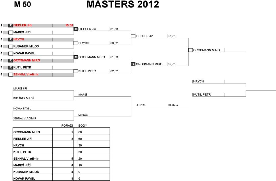 PETR 62,62 8 SEHNAL Vladimír ## MAREŠ JIŘÍ KUBÁNEK MILOŠ MAREŠ HRYCH KUTIL PETR NOVÁK PAVEL SEHNAL 60,76,62 SEHNAL VLADIMÍR SEHNAL