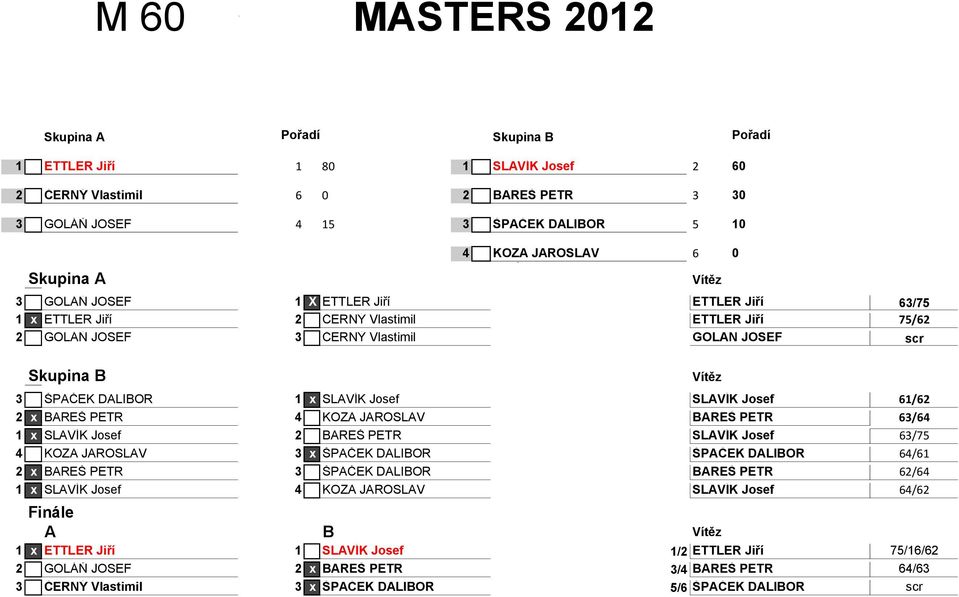DALIBOR 1 x SLAVÍK Josef SLAVÍK Josef 61/62 2 x BAREŠ PETR 4 KOZA JAROSLAV BAREŠ PETR 63/64 1 x SLAVÍK Josef 2 BAREŠ PETR SLAVÍK Josef 63/75 4 KOZA JAROSLAV 3 x ŠPAČEK DALIBOR ŠPAČEK DALIBOR 64/61 2