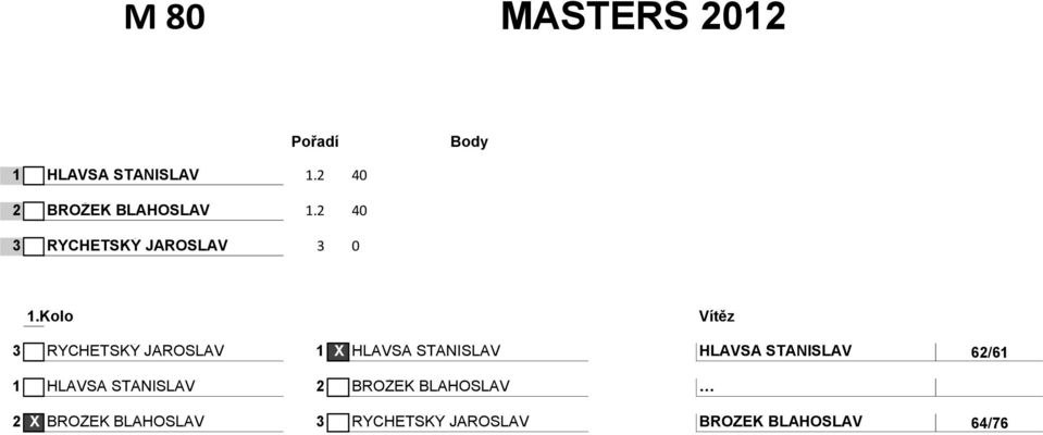 Kolo 3 RYCHETSKÝ JAROSLAV 1 X HLAVSA STANISLAV HLAVSA STANISLAV 62/61