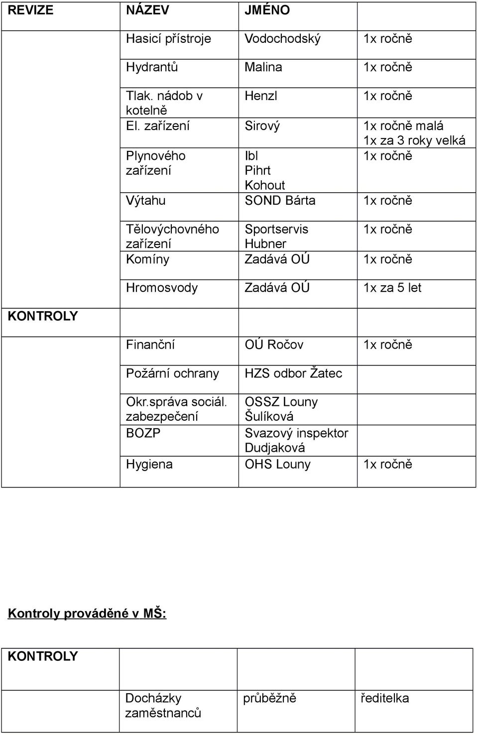 Komíny Sportservis Hubner Zadává OÚ Hromosvody Zadává OÚ 1x za 5 let Finanční OÚ Ročov Požární ochrany HZS odbor Žatec Okr.