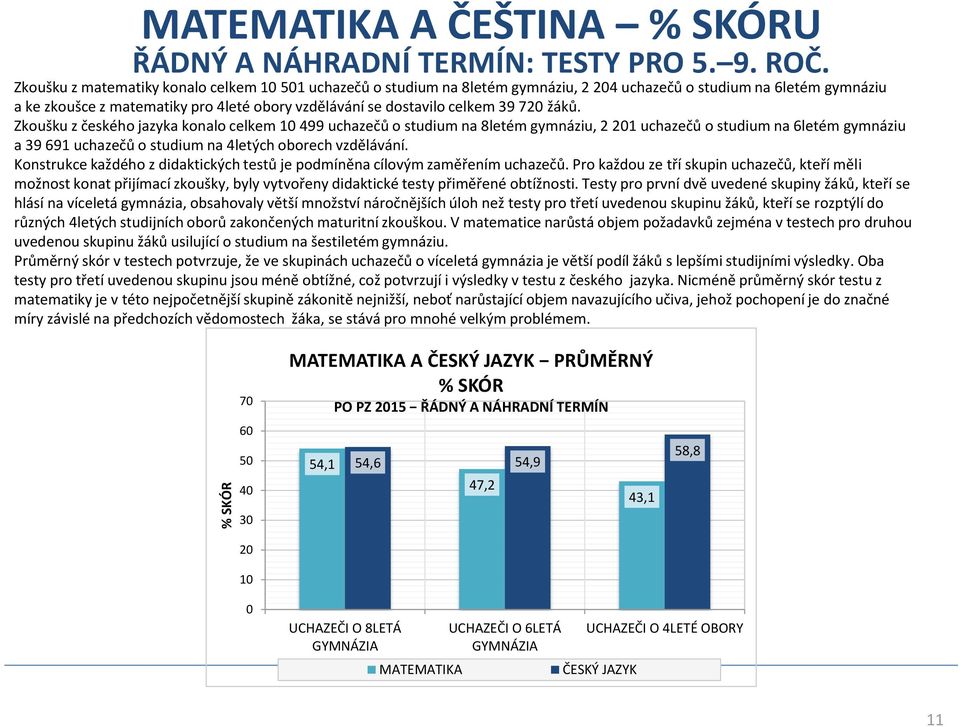 39 720 žáků. Zkoušku z českého jazyka konalo celkem 10 499 uchazečů o studium na 8letém gymnáziu, 2 201 uchazečů o studium na 6letém gymnáziu a 39 691 uchazečů o studium na 4letých oborech vzdělávání.