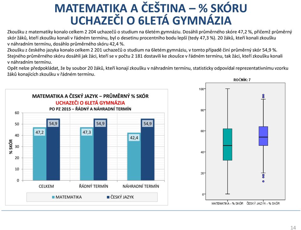 20 žáků, kteří konali zkoušku v náhradním termínu, dosáhlo průměrného skóru 42,4 %.