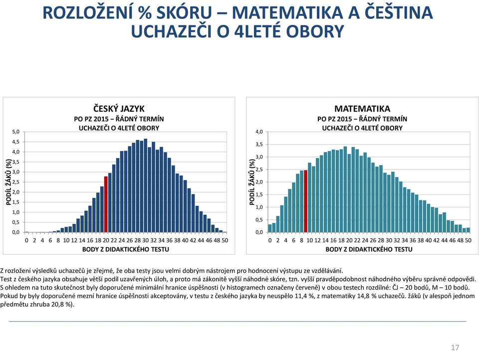 6 8 10 12 14 16 18 20 22 24 26 28 30 32 34 36 38 40 42 44 46 48 50 BODY Z DIDAKTICKÉHO TESTU Z rozložení výsledků uchazečů je zřejmé, že oba testy jsou velmi dobrým nástrojem pro hodnocení výstupu ze