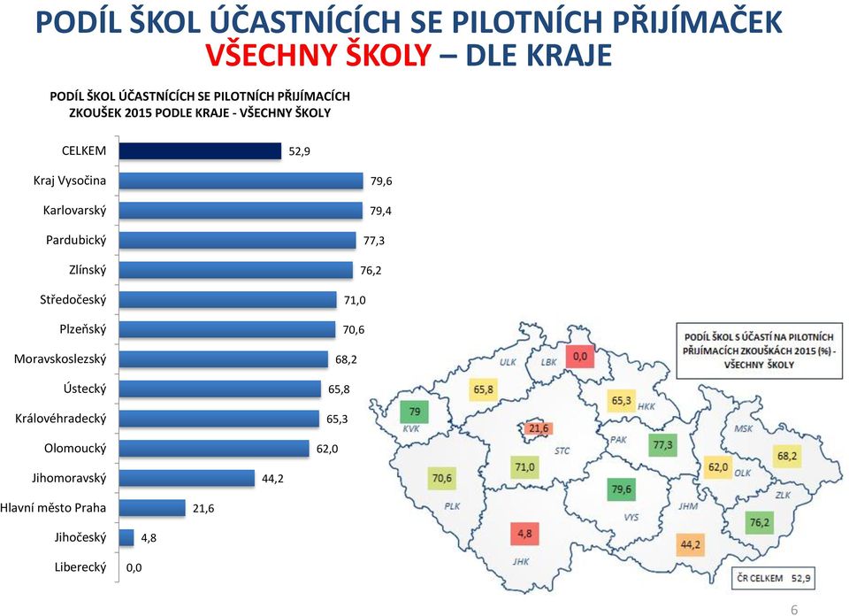 Pardubický Zlínský Středočeský Plzeňský Moravskoslezský Ústecký Královéhradecký Olomoucký 79,6 79,4