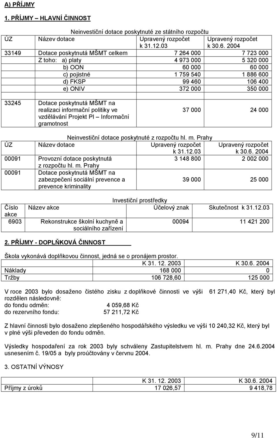 33245 Dotace poskytnutá MŠMT na realizaci informační politiky ve vzdělávání Projekt PI Informační gramotnost 37 000 24 000 Neinvestiční dotace poskytnuté z rozpočtu hl. m.