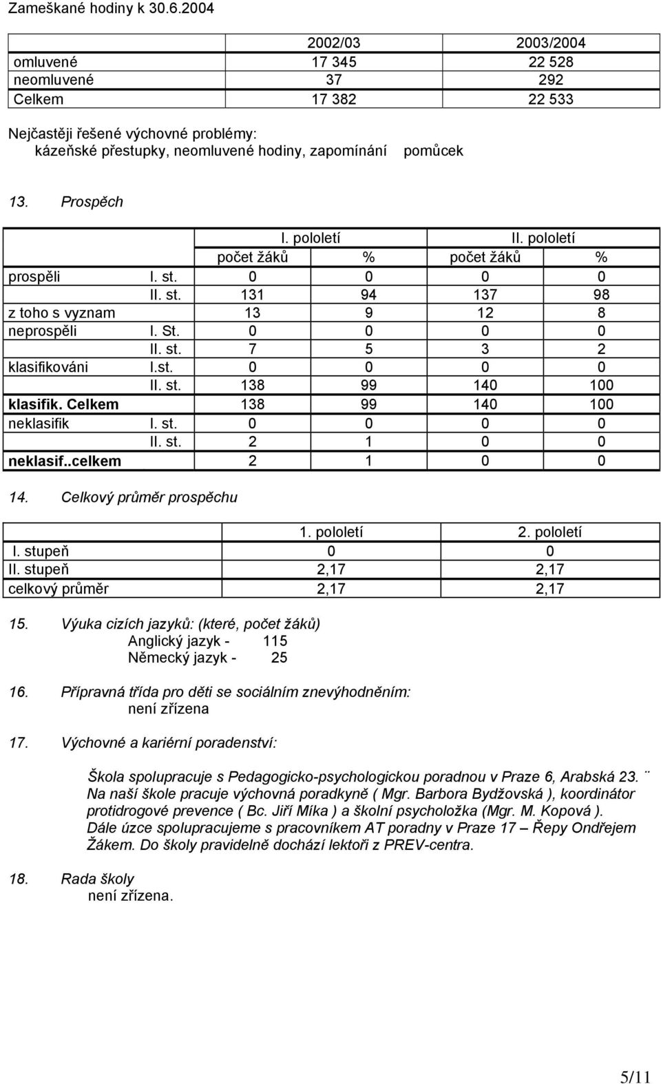 pololetí II. pololetí počet žáků % počet žáků % prospěli I. st. 0 0 0 0 II. st. 131 94 137 98 z toho s vyznam 13 9 12 8 neprospěli I. St. 0 0 0 0 II. st. 7 5 3 2 klasifikováni I.st. 0 0 0 0 II. st. 138 99 140 100 klasifik.